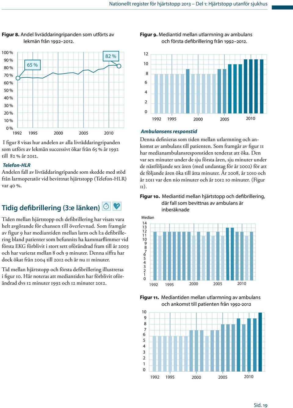 1992 till 82 % år 2012. Telefon-HLR Andelen fall av livräddaringripande som skedde med stöd från larmoperatör vid bevittnat hjärtstopp (Telefon-HLR) var 40 %.