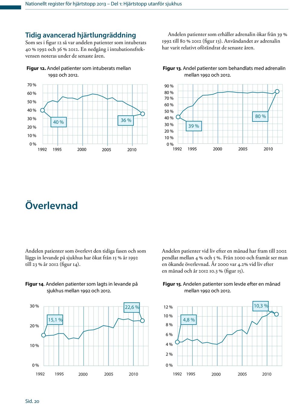 70 % 60 % 50 % 40 % 30 % 20 % 10 % 40 % 36 % 0 % 1992 1995 2000 2005 2010 Andelen patienter som erhåller adrenalin ökar från 39 % 1992 till 80 % 2012 (figur 13).