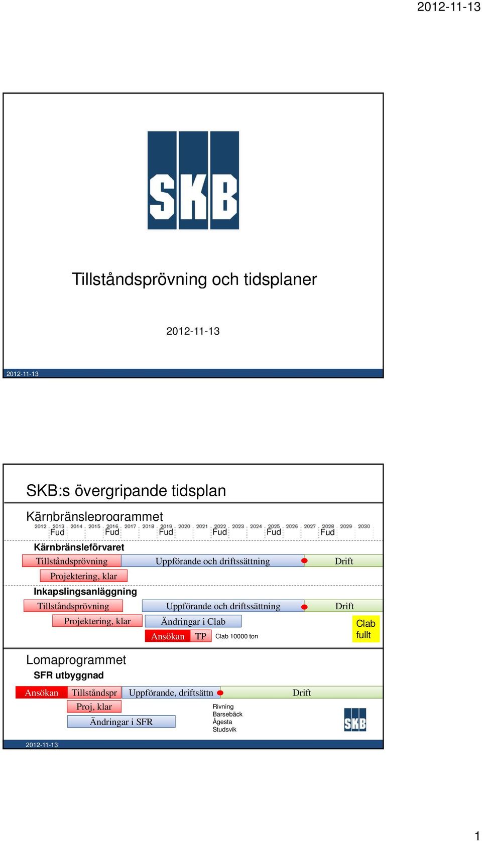 Tillståndsprövning Uppförande och driftssättning Drift Projektering, klar Ändringar i Clab Clab Ansökan TP Clab 10000 ton