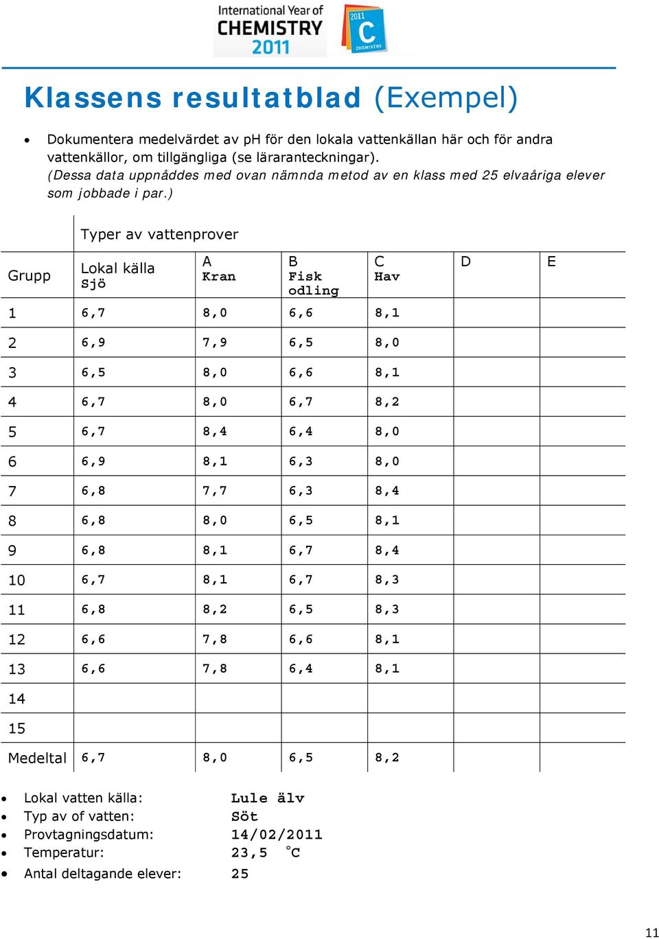 ) Typer av vattenprover Grupp Lokal källa Sjö A Kran B Fisk odling C Hav 1 6,7 8,0 6,6 8,1 2 6,9 7,9 6,5 8,0 3 6,5 8,0 6,6 8,1 4 6,7 8,0 6,7 8,2 5 6,7 8,4 6,4 8,0 6 6,9 8,1 6,3 8,0 7