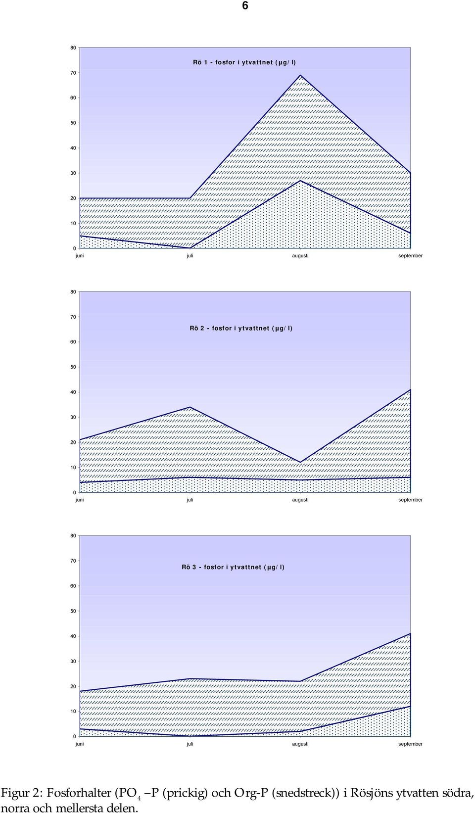 ytvattnet (µg/l) 6 5 3 2 1 Figur 2: Fosforhalter (PO 4 P