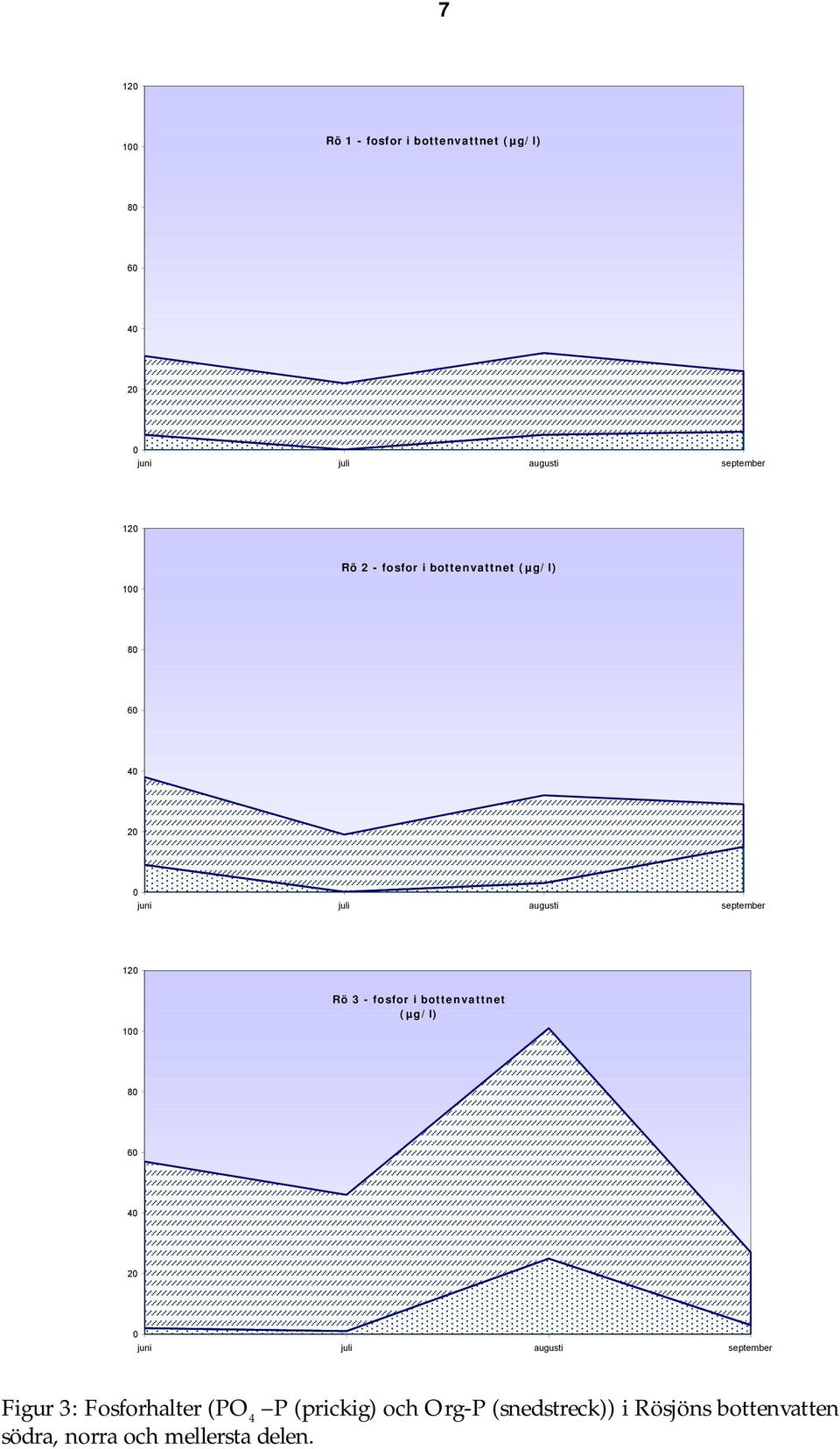 bottenvattnet (µg/l) 8 6 2 Figur 3: Fosforhalter (PO 4 P (prickig)