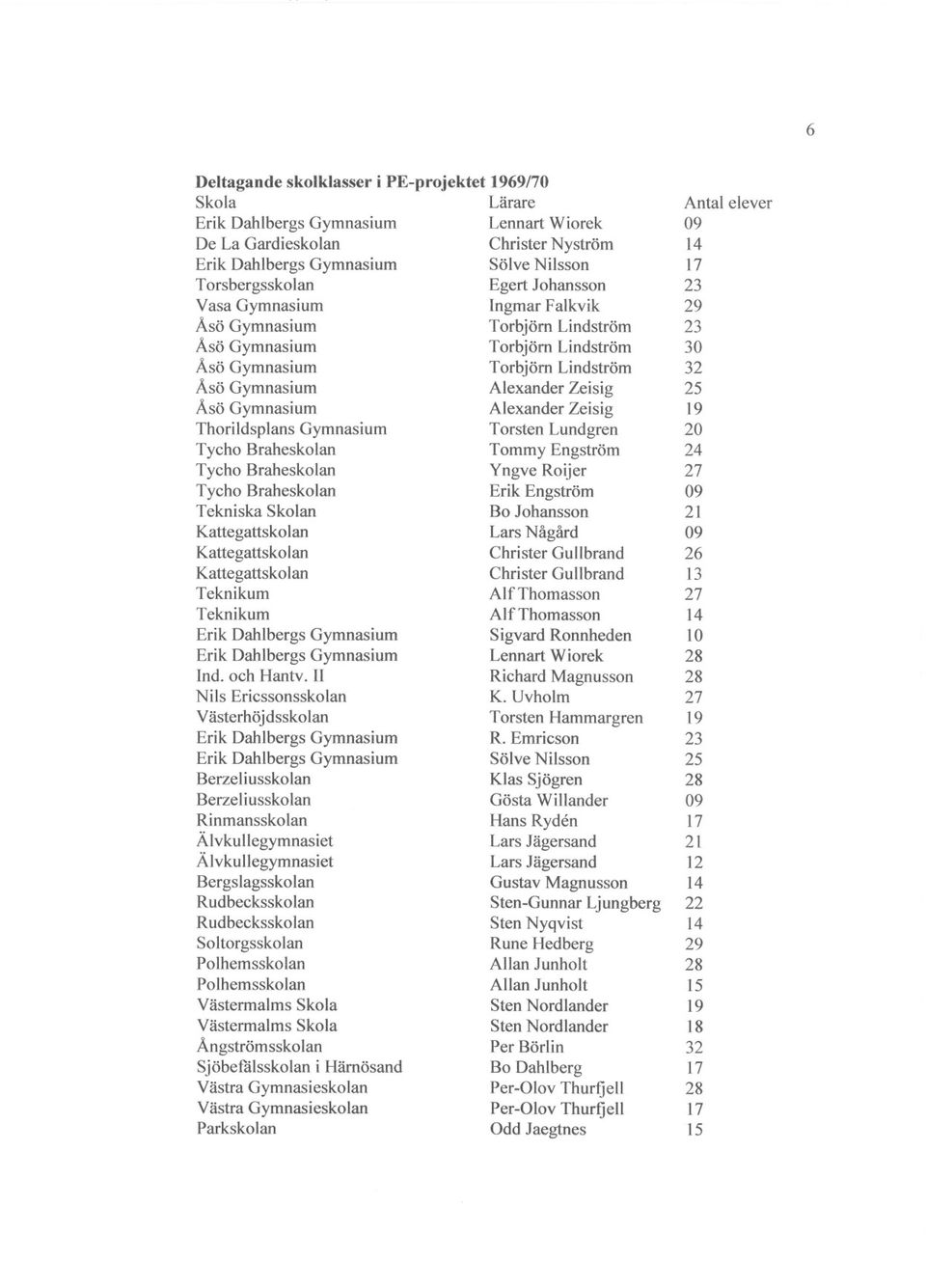 Zeisig Thorildsplans Gymnasium Torsten Lundgren Tycho Braheskolan Tommy Engström Tycho Braheskolan Yngve Roijer Tycho Braheskolan Erik Engström Tekniska Skolan Bo Johansson Kattegattskolan Lars N