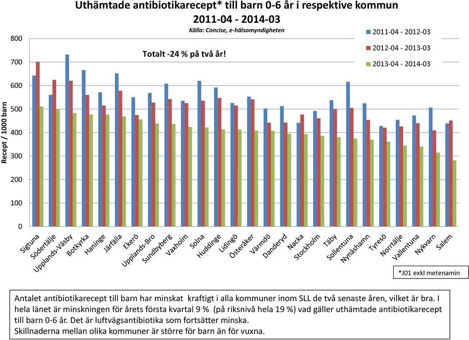 2012-04 - 2013-03 2013-04 - 2014-03 600 500 400 300 200 100 0 *J01 exkl metenamin Antalet antibiotikarecept till barn har minskat kraftigt i alla kommuner inom