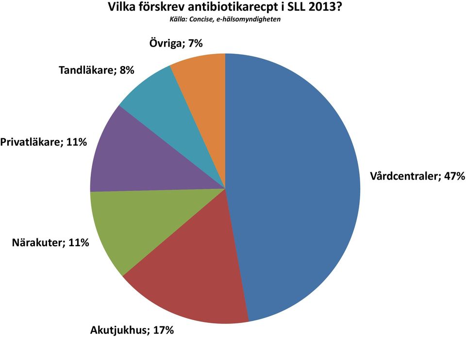 Källa: Concise, e-hälsomyndigheten Övriga;