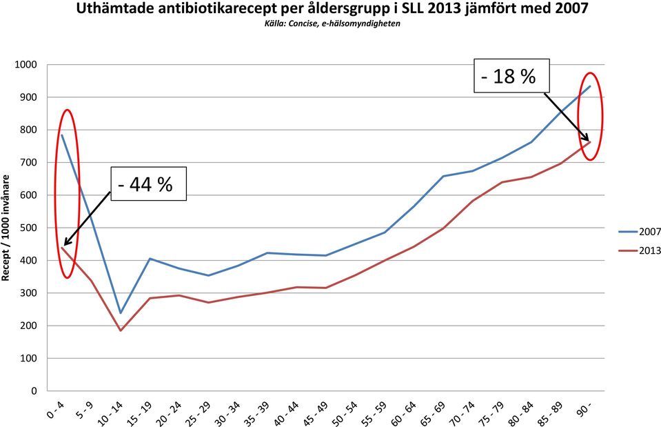 jämfört med 2007 Källa: Concise,