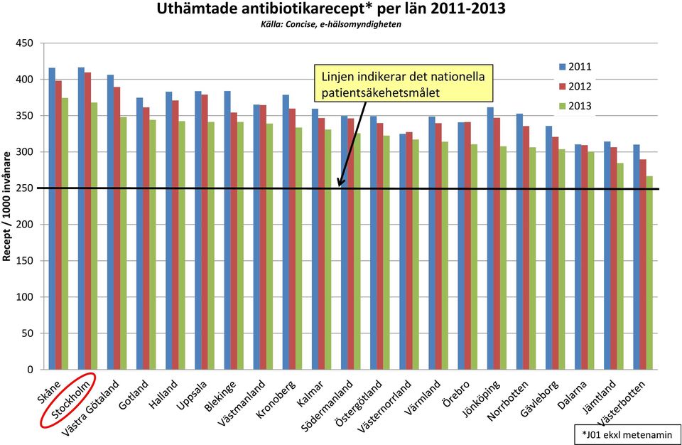 e-hälsomyndigheten Linjen indikerar det nationella