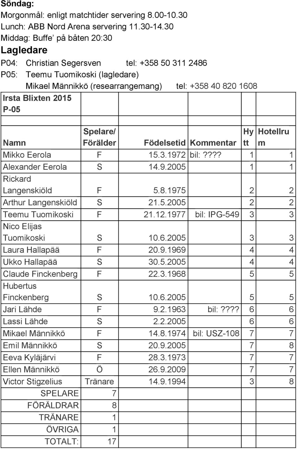 05 Namn Spelare/ Förälder Födelsetid Kommentar Hy tt Hotellru m Mikko Eerola F 15.3.1972 bil:???? 1 1 Alexander Eerola S 14.9.2005 1 1 Rickard Langenskiöld F 5.8.1975 2 2 Arthur Langenskiöld S 21.5.2005 2 2 Teemu Tuomikoski F 21.