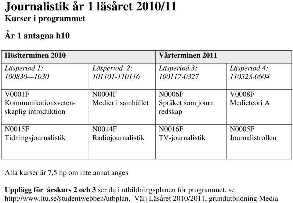 V0008F Medieteori A N0015F Tidningsjournalistik N0014F Radiojournalistik N0016F TV-journalistik N0005F Journalistrollen Alla kurser är 7,5 hp om inte annat