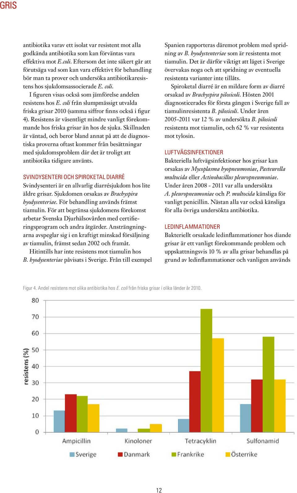 I figuren visas också som jämförelse andelen resistens hos E. coli från slumpmässigt utvalda friska grisar 2010 (samma siffror finns också i figur 4).