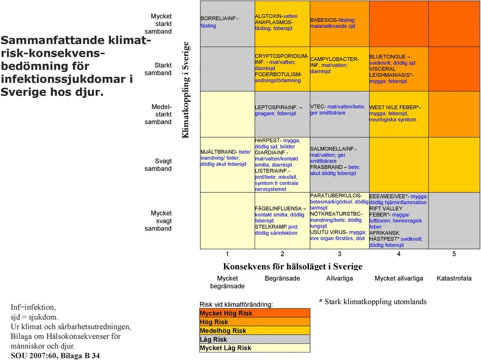 febersjd ALGTOXIN-vatten ANAPLASMOSfästing; febersjd CRYPTOSPORIDIUM- INF. - mat/vatten; diarrésjd FODERBOTULISMandningsförlamning LEPTOSPIRAINF.