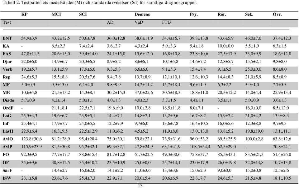 47,8±11,3 28,6±15,0 39,4±14,0 24,1±15,0 15,6±12,0 16,8±10,8 23,8±10,6 27,5±17,9 33,0±9,9 18,6±12,8 Djur 22,0±6,0 14,9±6,7 20,3±6,5 8,9±5,2 8,6±6,1 10,1±5,8 14,6±7,2 12,8±5,7 15,5±2,1 9,8±8,0 Verb