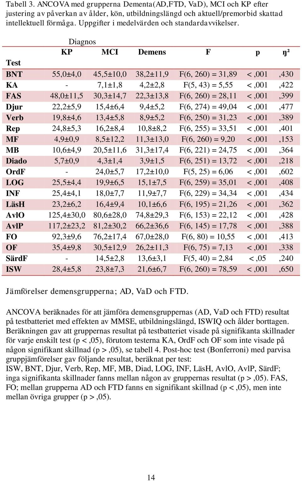 Diagnos KP MCI Demens F p ŋ² Test BNT 55,0±4,0 45,5±10,0 38,2±11,9 F(6, 260) = 31,89 <,001,430 KA - 7,1±1,8 4,2±2,8 F(5, 43) = 5,55 <,001,422 FAS 48,0±11,5 30,3±14,7 22,3±13,8 F(6, 260) = 28,11