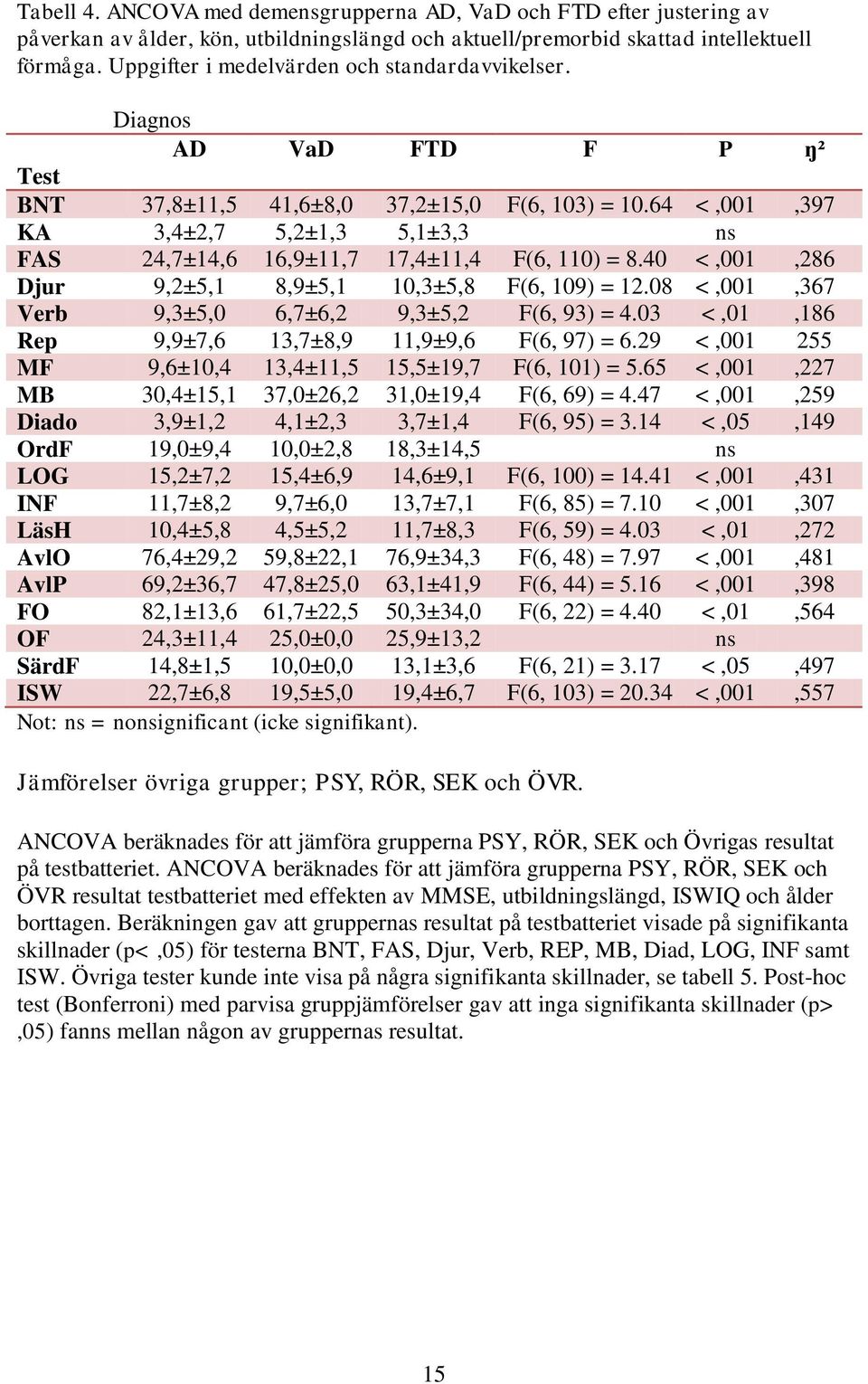 64 <,001,397 KA 3,4±2,7 5,2±1,3 5,1±3,3 ns FAS 24,7±14,6 16,9±11,7 17,4±11,4 F(6, 110) = 8.40 <,001,286 Djur 9,2±5,1 8,9±5,1 10,3±5,8 F(6, 109) = 12.