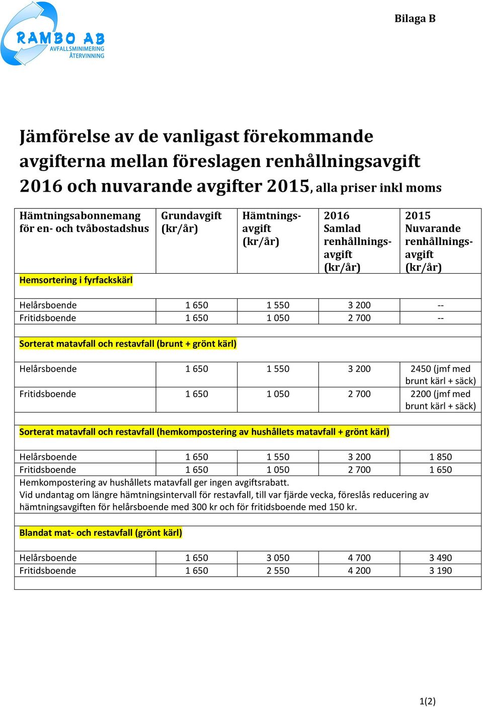 Fritidsboende 1 650 1 050 2 700 -- Sorterat matavfall och (brunt + grönt kärl) Helårsboende 1 650 1 550 3 200 2450 (jmf med brunt kärl + säck) Fritidsboende 1 650 1 050 2 700 2200 (jmf med brunt kärl