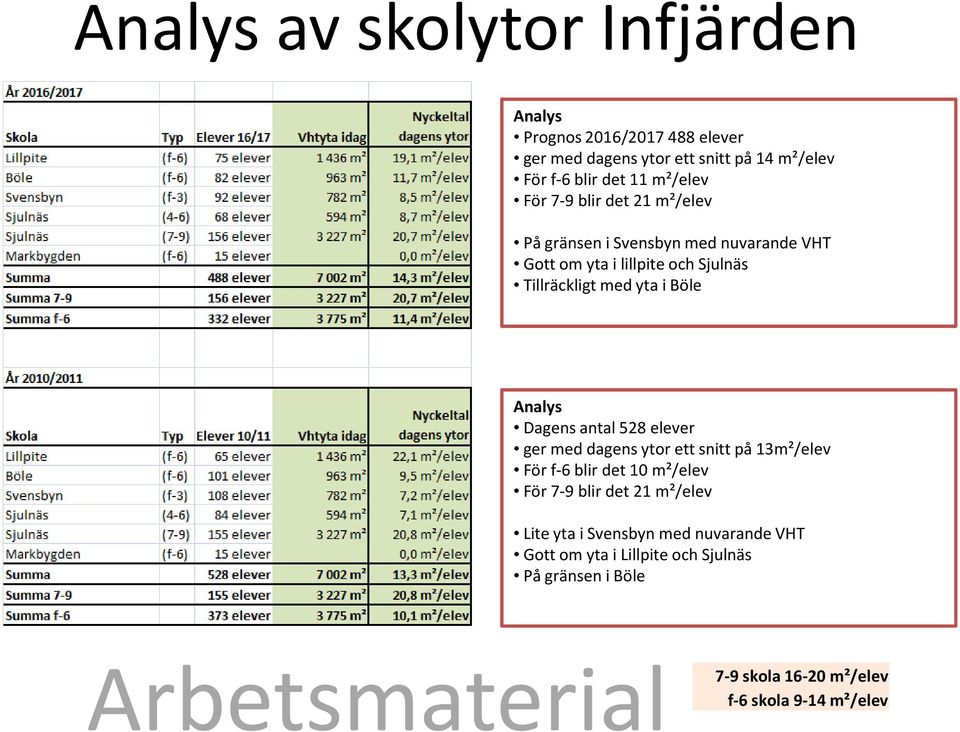 Böle Analys Dagens antal 528 elever ger med dagens ytor ett snitt på 13m²/elev För f-6 blir det 10 m²/elev För 7-9 blir det 21