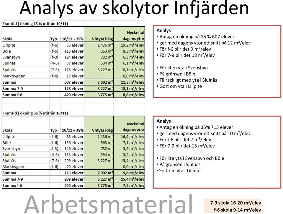 Analys Antag en ökning på 35% 713 elever ger med dagens ytor ett snitt på 10 m²/elev För f-6 blir det 7 m²/elev För 7-9 blir det 15