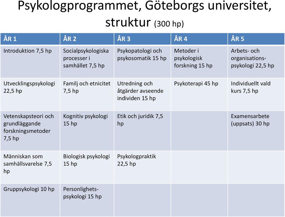 Utredning och åtgärder avseende individen Psykoterapi 45 Individuellt vald kurs Vetenskapsteori och grundläggande forskningsmetoder Kognitiv