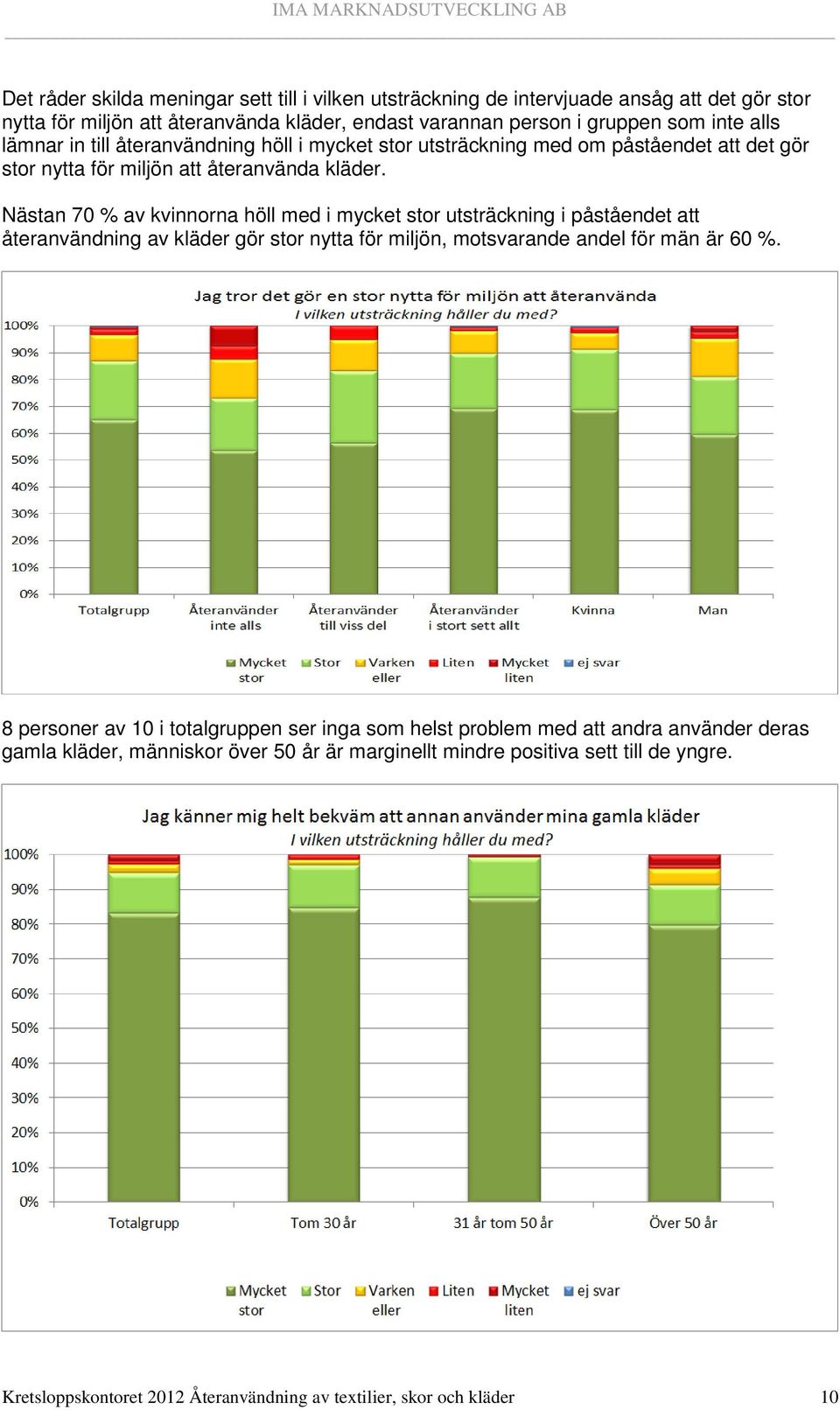 Nästan 70 % av kvinnorna höll med i mycket stor utsträckning i påståendet att återanvändning av kläder gör stor nytta för miljön, motsvarande andel för män är 60 %.