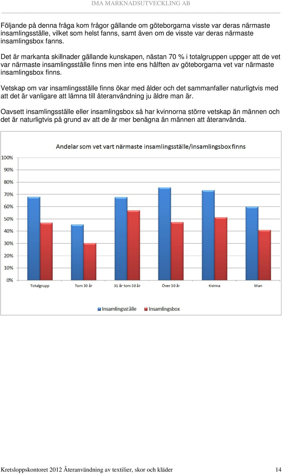 finns. Vetskap om var insamlingsställe finns ökar med ålder och det sammanfaller naturligtvis med att det är vanligare att lämna till återanvändning ju äldre man är.
