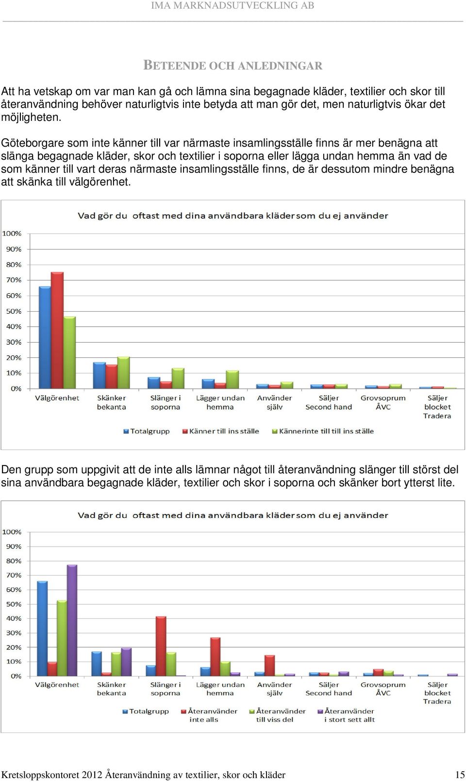 Göteborgare som inte känner till var närmaste insamlingsställe finns är mer benägna att slänga begagnade kläder, skor och textilier i soporna eller lägga undan hemma än vad de som känner till