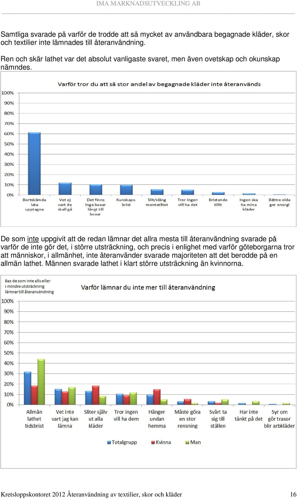 De som inte uppgivit att de redan lämnar det allra mesta till återanvändning svarade på varför de inte gör det, i större utsträckning, och precis i enlighet med