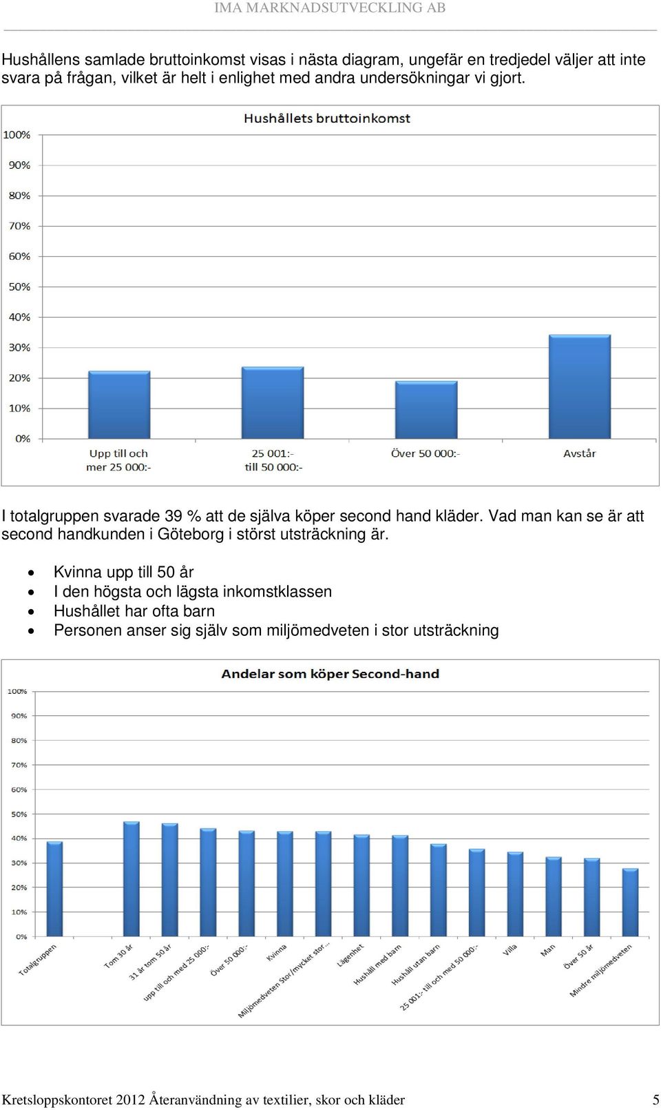 Vad man kan se är att second handkunden i Göteborg i störst utsträckning är.