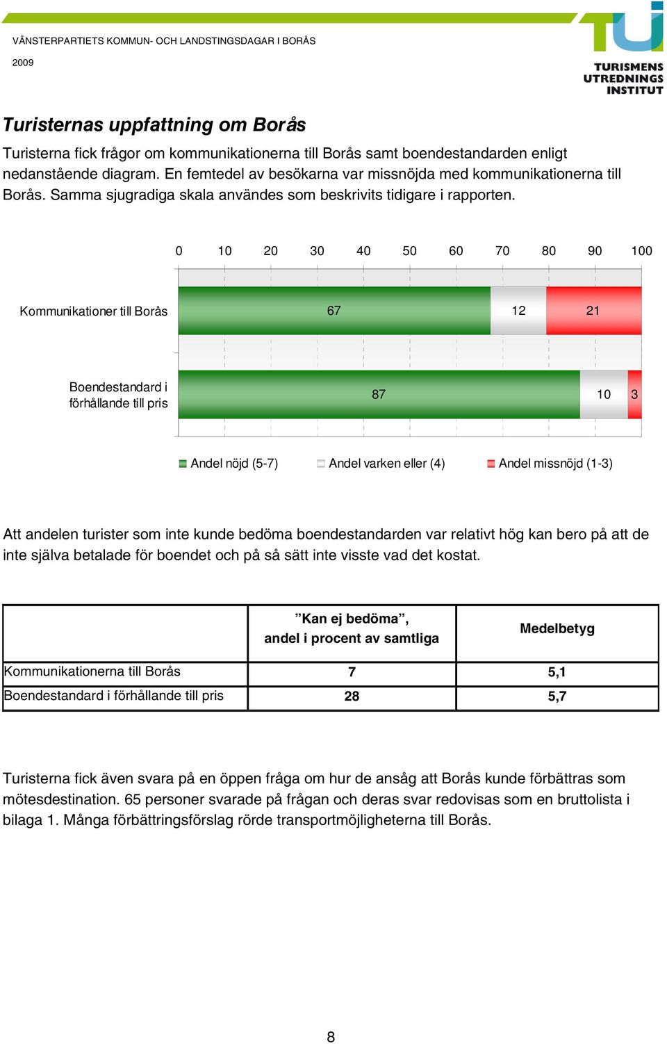 0 0 20 0 40 0 60 70 80 90 00 Kommunikationer till Borås 67 2 2 Boendestandard i förhållande till pris 87 0 Andel nöjd (-7) Andel varken eller (4) Andel missnöjd (-) Att andelen turister som inte