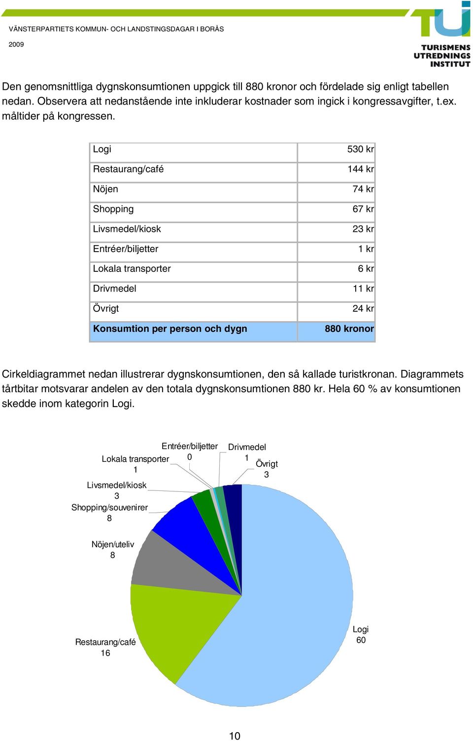 Logi Restaurang/café Nöjen Shopping Livsmedel/kiosk Entréer/biljetter Lokala transporter Drivmedel Övrigt Konsumtion per person och dygn 0 kr 44 kr 74 kr 67 kr 2 kr kr 6 kr kr 24 kr 880