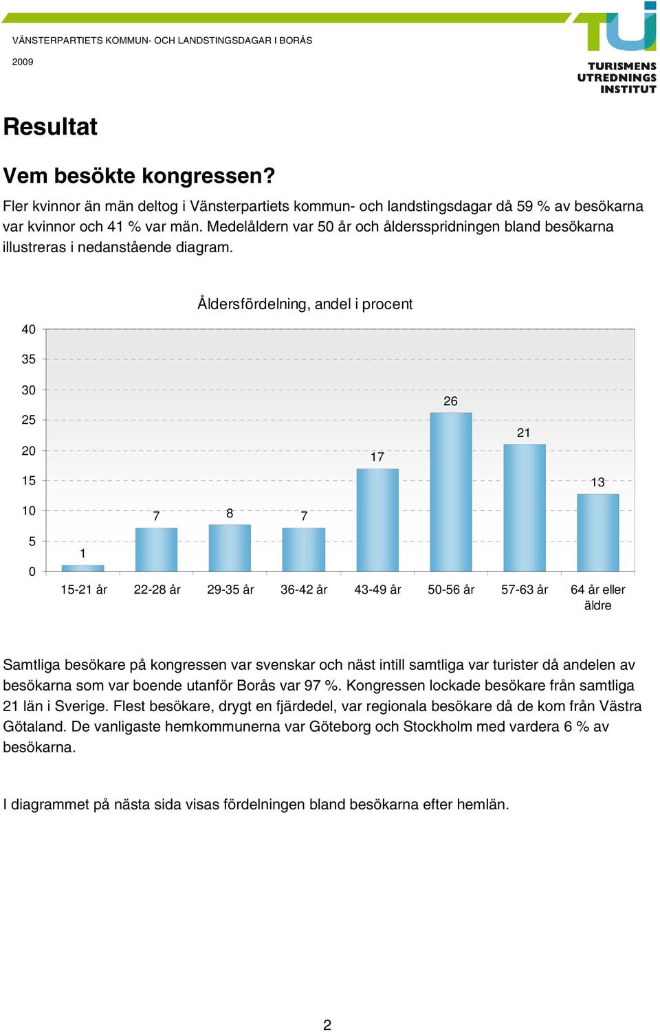 40 Åldersfördelning, andel i procent 0 2 20 7 26 2 0 0 7 8 7-2 år 22-28 år 29- år 6-42 år 4-49 år 0-6 år 7-6 år 64 år eller äldre Samtliga besökare på kongressen var svenskar och näst intill samtliga