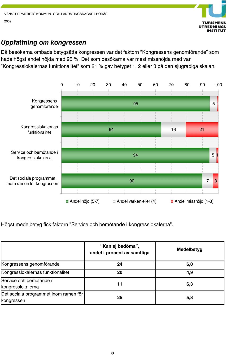 0 0 20 0 40 0 60 70 80 90 00 Kongressens genomförande 9 Kongresslokalernas funktionalitet 64 6 2 Service och bemötande i kongresslokalerna 94 Det sociala programmet inom ramen för kongressen 90 7