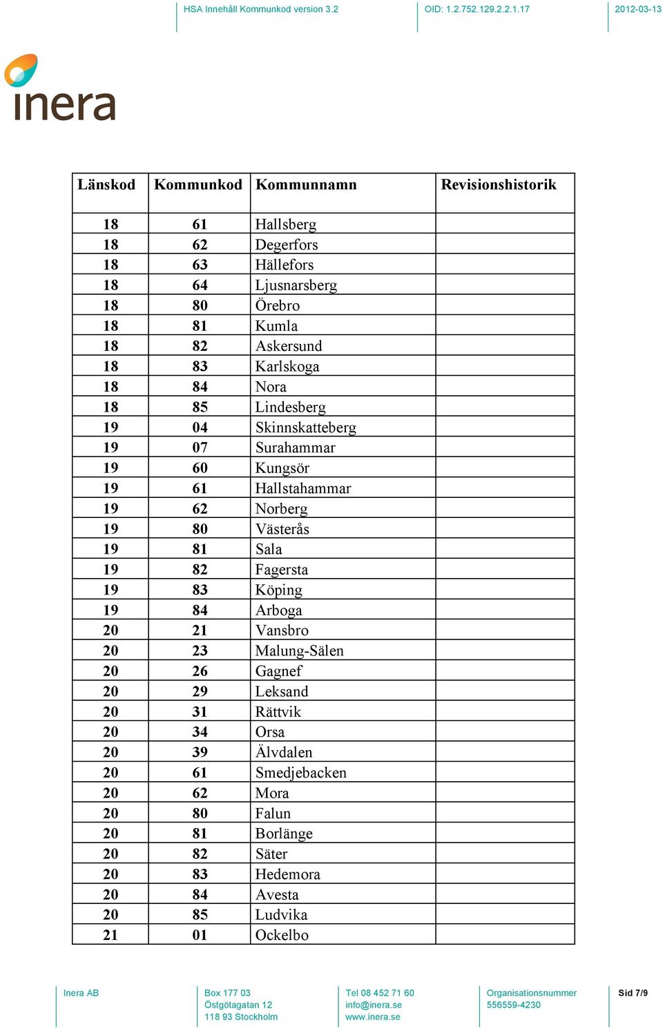 82 Fagersta 19 83 Köping 19 84 Arboga 20 21 Vansbro 20 23 Malung-Sälen 20 26 Gagnef 20 29 Leksand 20 31 Rättvik 20 34 Orsa 20 39