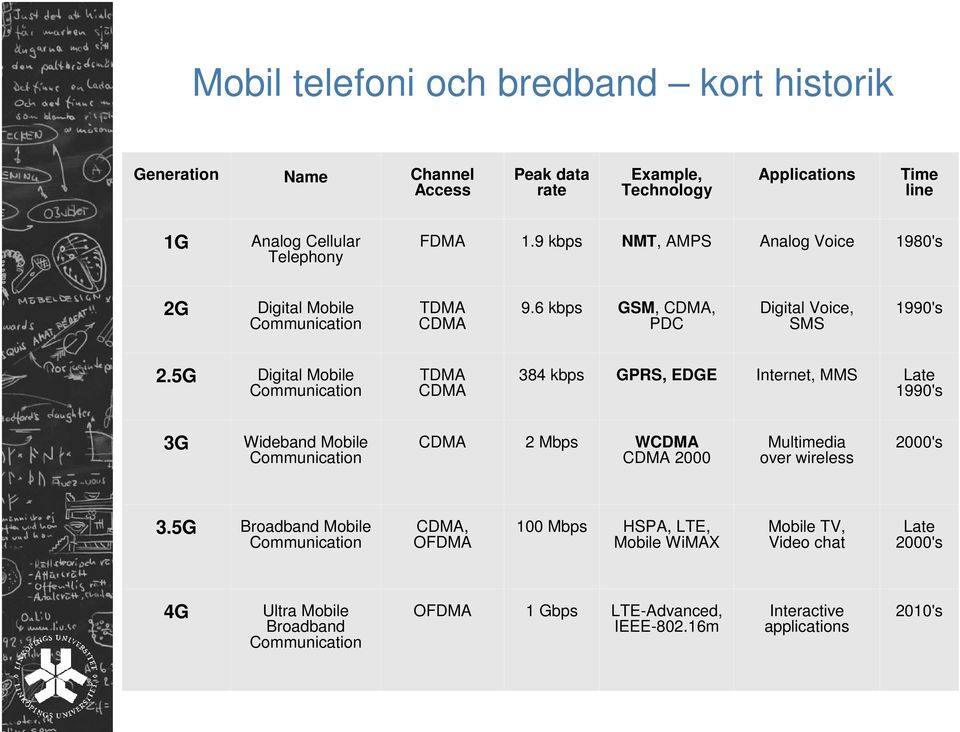 5G Mobile Communication TDMA CDMA 384 kbps GPRS, EDGE Internet, MMS Late 1990's 3G Wideband Mobile Communication CDMA 2 Mbps WCDMA CDMA 2000 Multimedia over wireless