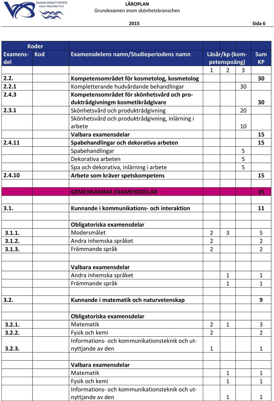 4.11 Spabehandlingar och dekorativa arbeten 15 Spabehandlingar 5 Dekorativa arbeten 5 Spa och dekorativa, inlärning i arbete 5 2.4.10 Arbete som kräver spetskompetens 15 GEMENSAMMA EXAMENSDELAR 35 3.