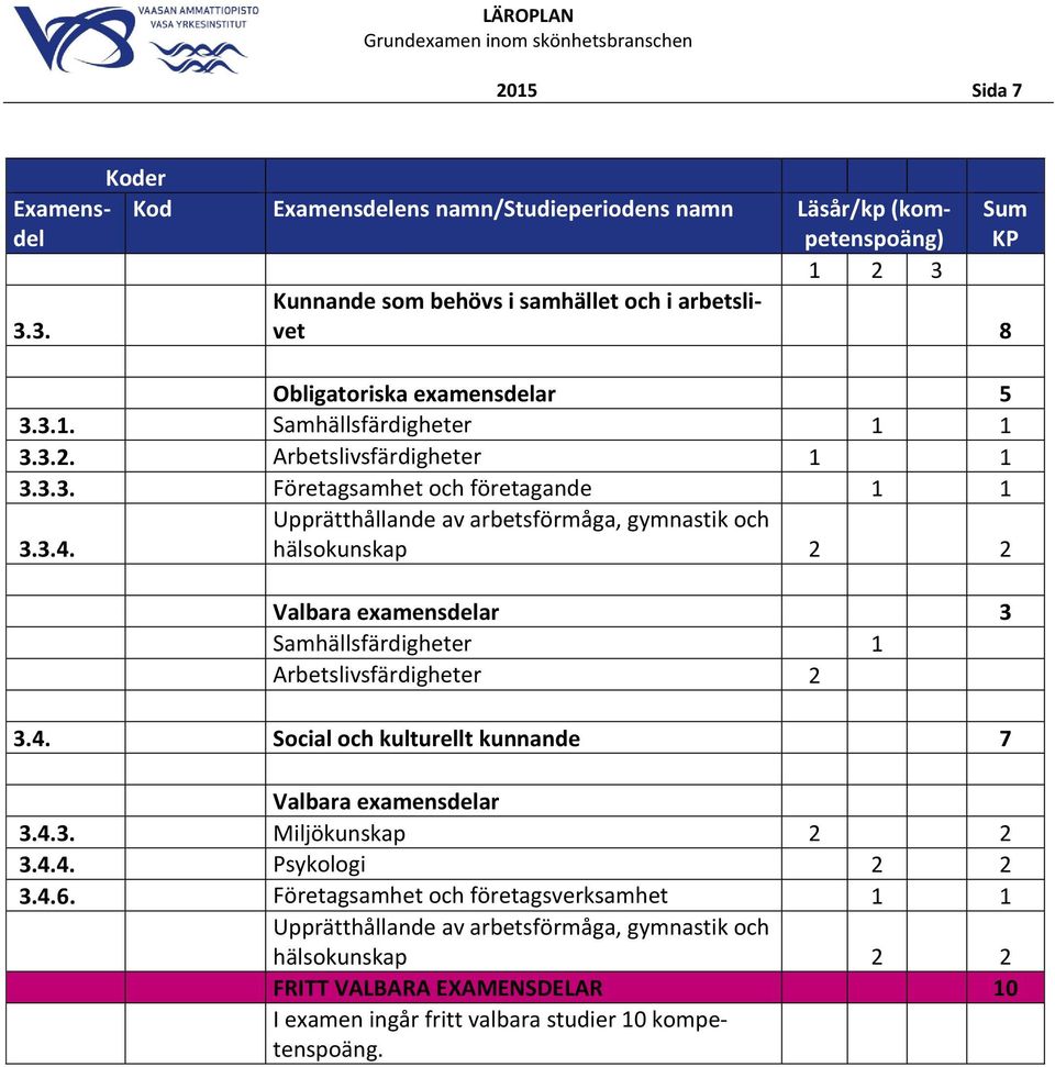 3.4. hälsokunskap 2 2 Valbara examensdelar 3 Samhällsfärdigheter 1 Arbetslivsfärdigheter 2 3.4. Social och kulturellt kunnande 7 Valbara examensdelar 3.4.3. Miljökunskap 2 2 3.4.4. Psykologi 2 2 3.