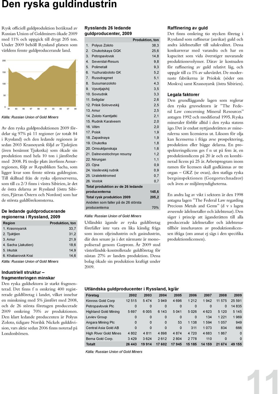 200 150 100 50 0 91 93 95 97 99 01 03 05 07 09 Källa: Russian Union of Gold Miners Av den ryska guldproduktionen 2009 fördelar sig 97% på 11 regioner (av totalt 84 i Ryssland) och den ledande