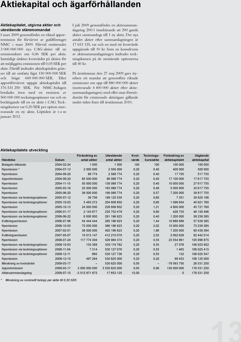 Därtill ändrades aktiekapitalets gränser till att omfatta lägst 150 000 000 SEK och högst 600 000 000 SEK. Efter apport förvärvet uppgår aktiekapitalet till 176 531 250 SEK.