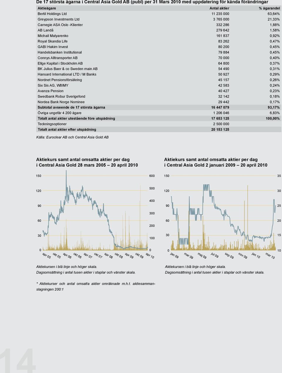 Handelsbanken Institutional 79 884 0,45% Connys Alltransporter AB 70 000 0,40% Ellge Kapital i Stockholm AB 64 800 0,37% BK Julius Baer & co Sweden main AB 54 490 0,31% Hansard International LTD / M