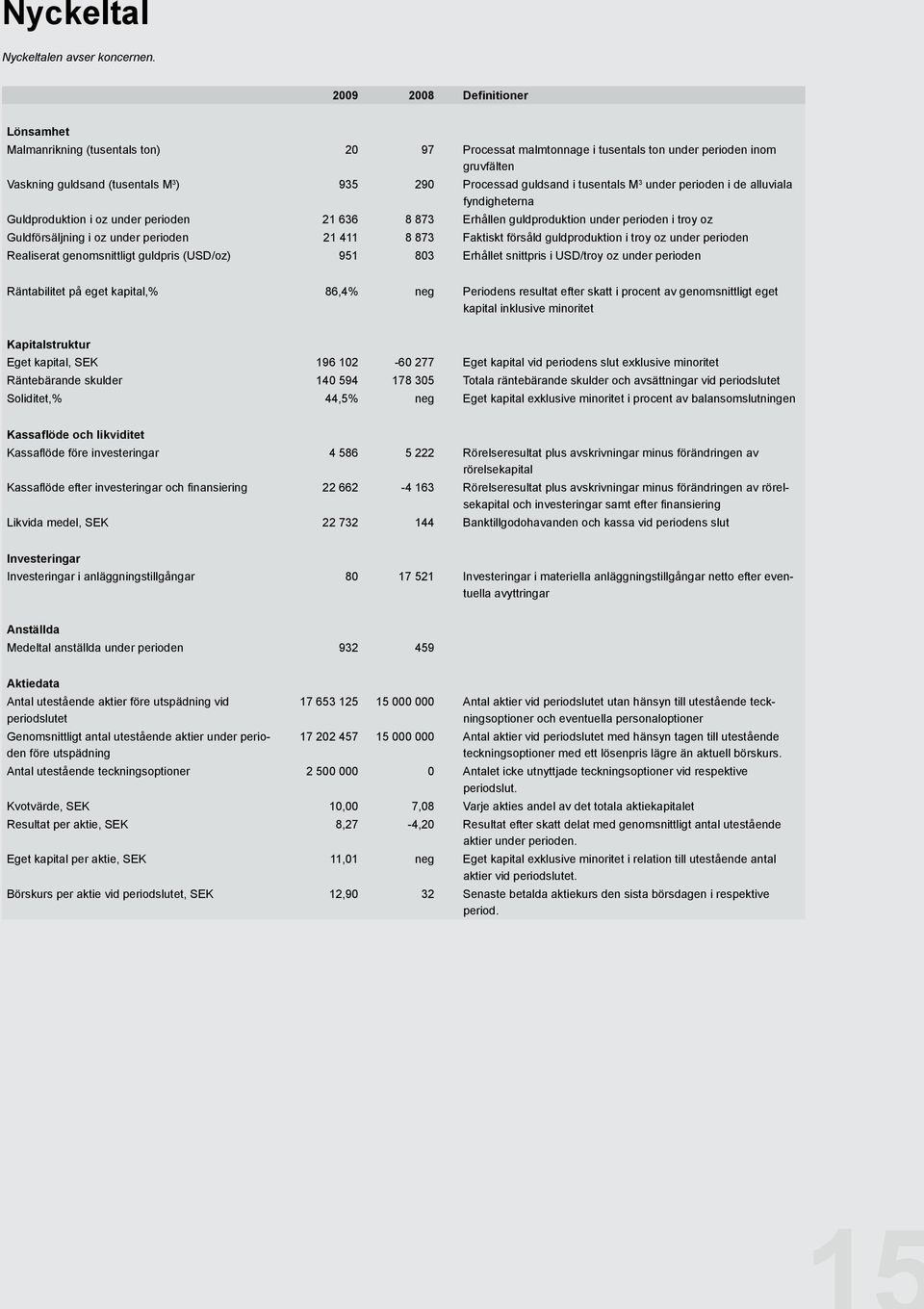 i tusentals M 3 under perioden i de alluviala fyndigheterna Guldproduktion i oz under perioden 21 636 8 873 Erhållen guldproduktion under perioden i troy oz Guldförsäljning i oz under perioden 21 411