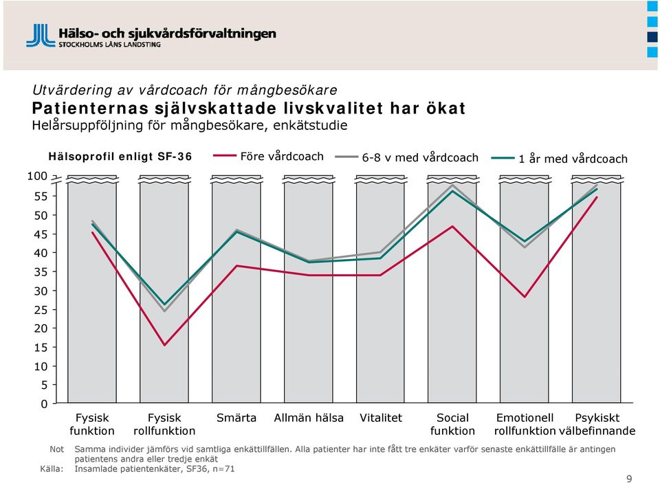 Allmän hälsa Vitalitet Social funktion Emotionell Psykiskt rollfunktion välbefinnande Not Samma individer jämförs vid samtliga enkättillfällen.