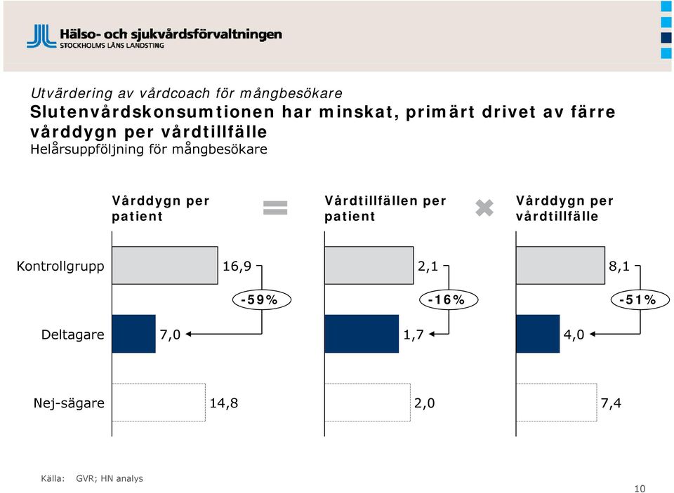 per patient Vårdtillfällen per patient Vårddygn per vårdtillfälle Kontrollgrupp 16,9