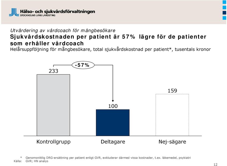 patient*, tusentals kronor 233-57% 159 100 Kontrollgrupp Deltagare Nej-sägare * Genomsnittlig