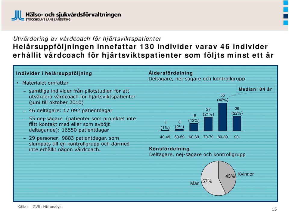 nej-sägare (patienter som projektet inte fått kontakt med eller som avböjt deltagande): 16550 patientdagar 29 personer: 9883 patientdagar, som slumpats till en kontrollgrupp och därmed inte erhållit