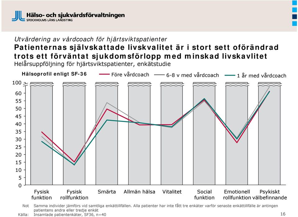 20 15 10 5 0 Fysisk funktion Fysisk rollfunktion Smärta Allmän hälsa Vitalitet Social funktion Emotionell Psykiskt rollfunktion välbefinnande Not Samma individer jämförs vid