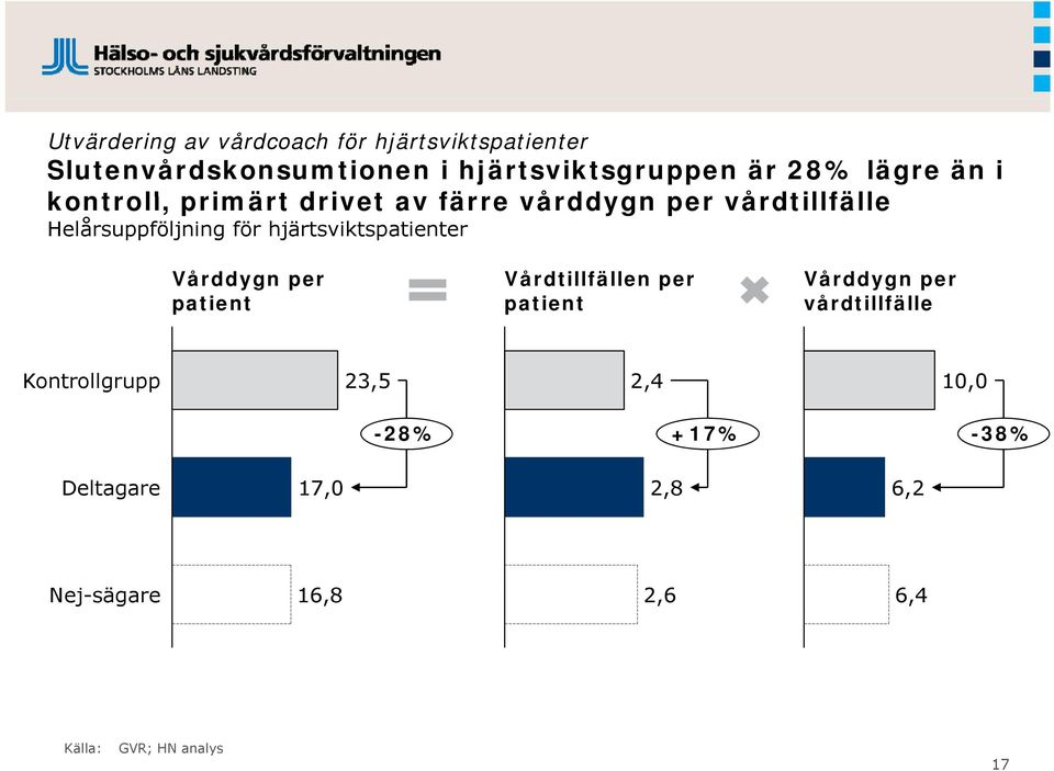 hjärtsviktspatienter Vårddygn per Vårdtillfällen per Vårddygn per patient patient vårdtillfälle