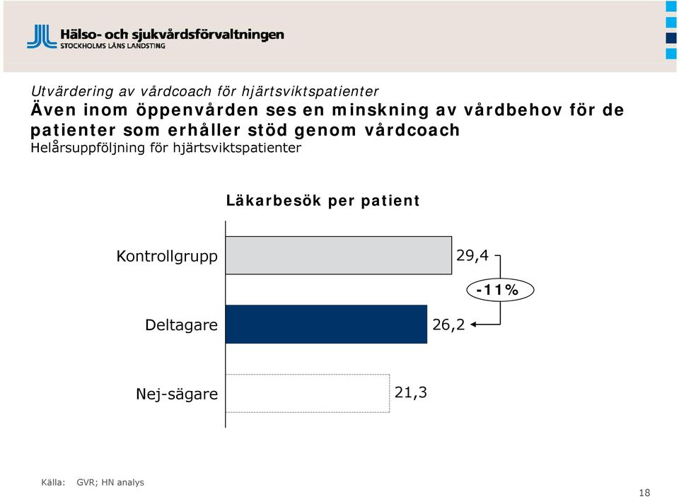 vårdcoach Helårsuppföljning för hjärtsviktspatienter Läkarbesök per patient