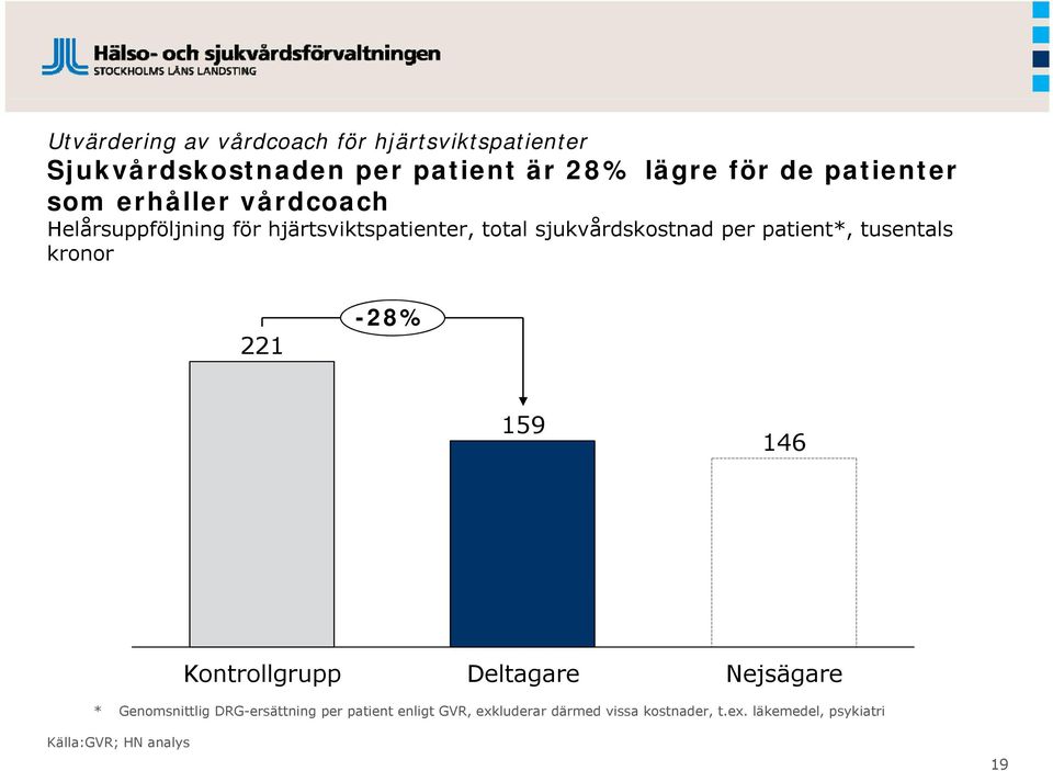 patient*, tusentals kronor 221-28% 159 146 Kontrollgrupp Deltagare Nejsägare * Genomsnittlig