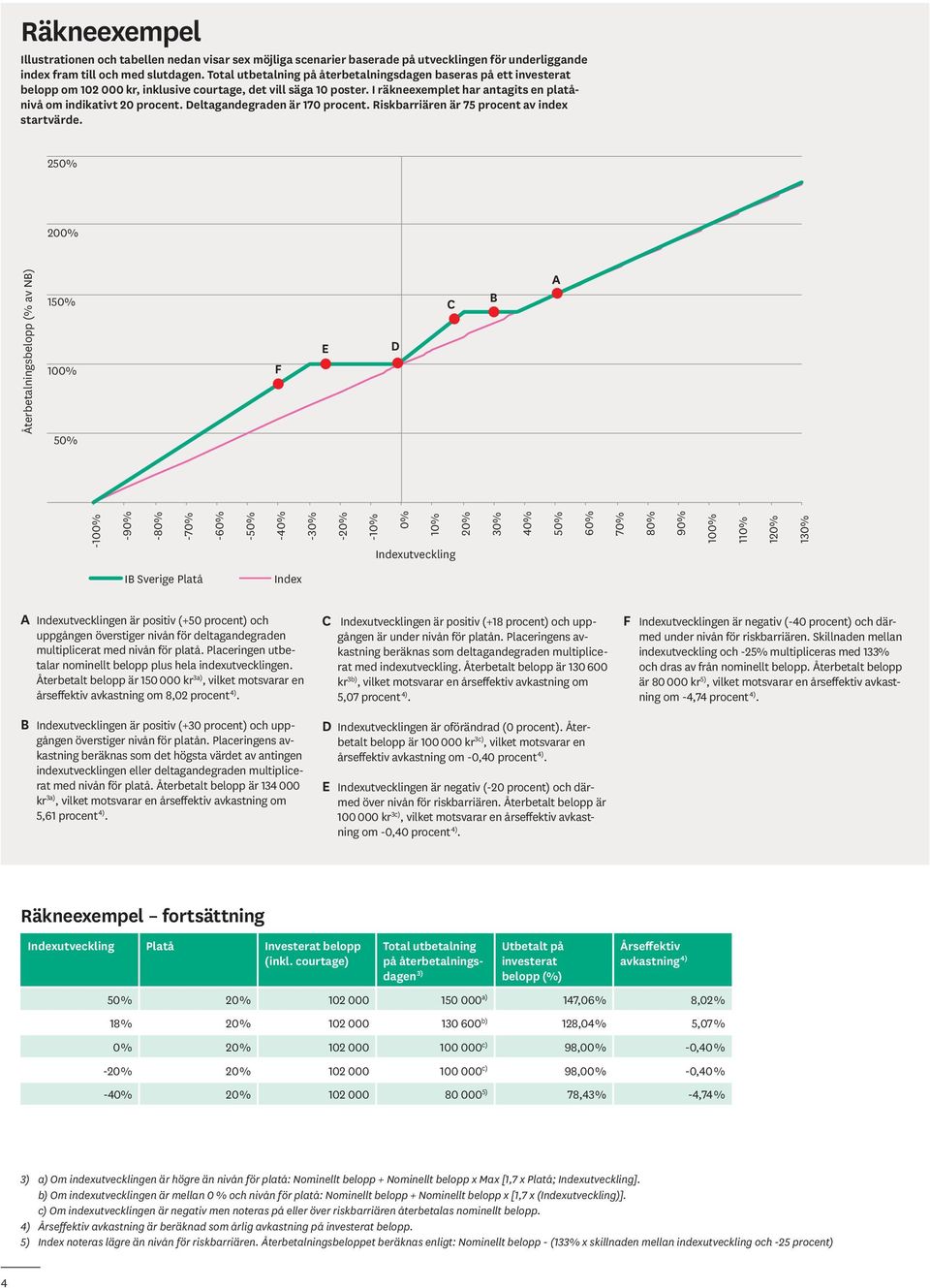 I räkneexemplet har antagits en platånivå om indikativt 20 procent. Deltagandegraden är 170 procent. Riskbarriären är 75 procent av index startvärde.