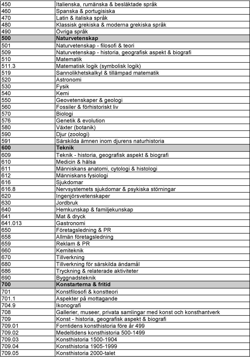 3 Matematisk logik (symbolisk logik) 519 Sannolikhetskalkyl & tillämpad matematik 520 Astronomi 530 Fysik 540 Kemi 550 Geovetenskaper & geologi 560 Fossiler & förhistoriskt liv 570 Biologi 576