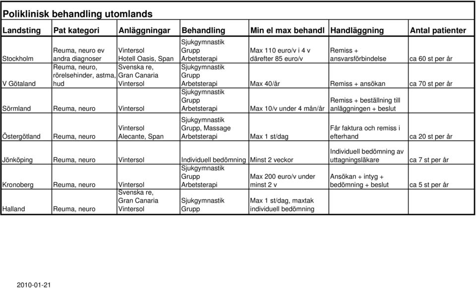 85 euro/v Remiss + ansvarsförbindelse ca 60 st per år Max 40/år Remiss + ansökan ca 70 st per år Remiss + beställning till Max 10/v under 4 mån/år anläggningen + beslut, Massage Max 1 st/dag Får